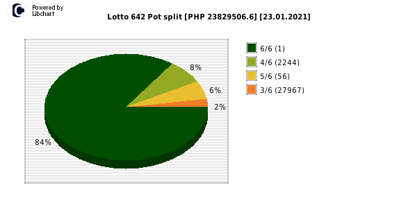 Lotto 6/42 payouts draw nr. 1962 day 23.01.2021