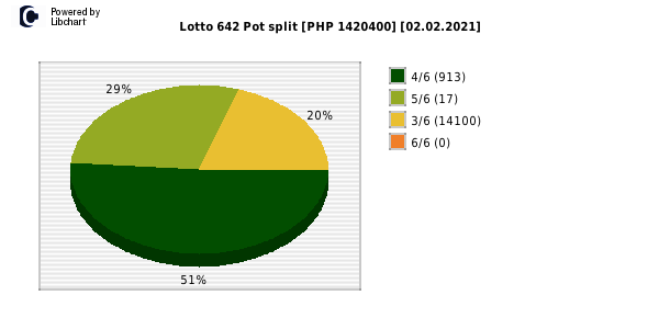 Lotto 6/42 payouts draw nr. 1966 day 02.02.2021