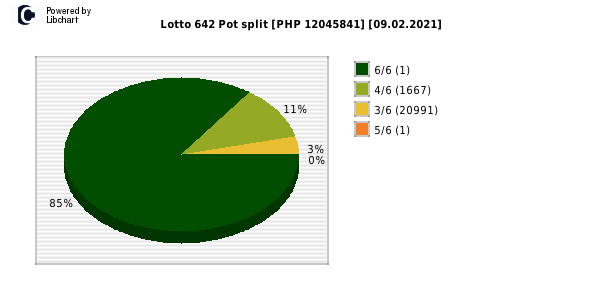 Lotto 6/42 payouts draw nr. 1969 day 09.02.2021