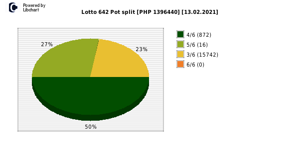 Lotto 6/42 payouts draw nr. 1971 day 13.02.2021