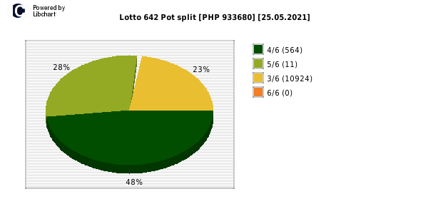 Lotto 6/42 payouts draw nr. 2012 day 25.05.2021