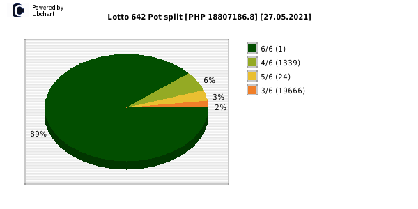 Lotto 6/42 payouts draw nr. 2013 day 27.05.2021