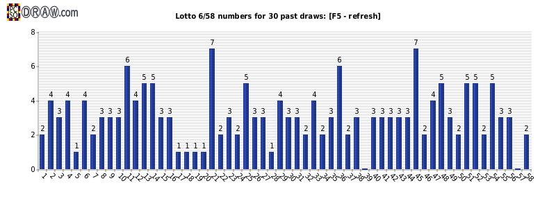 Lotto Frequency Chart Philippines