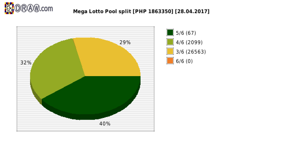 Mega Lotto payouts draw nr. 1599 day 28.04.2017