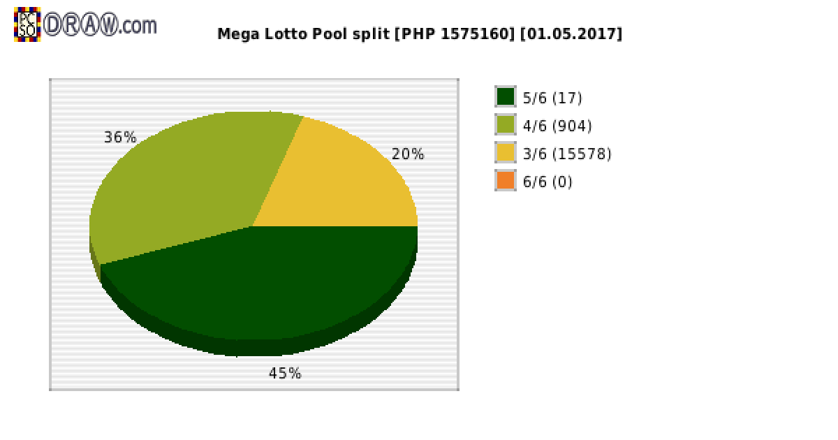 Mega Lotto payouts draw nr. 1600 day 01.05.2017
