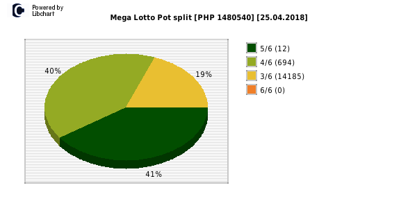 Mega Lotto payouts draw nr. 1751 day 25.04.2018