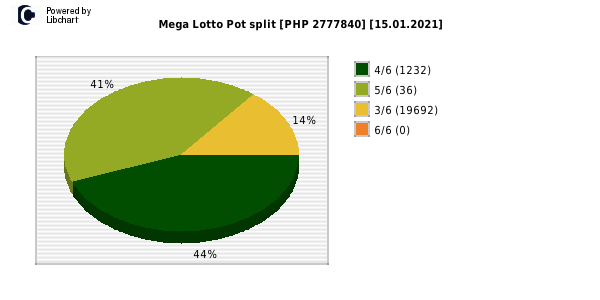 Mega Lotto payouts draw nr. 2118 day 15.01.2021