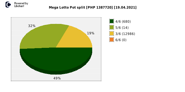 Mega Lotto payouts draw nr. 2157 day 19.04.2021