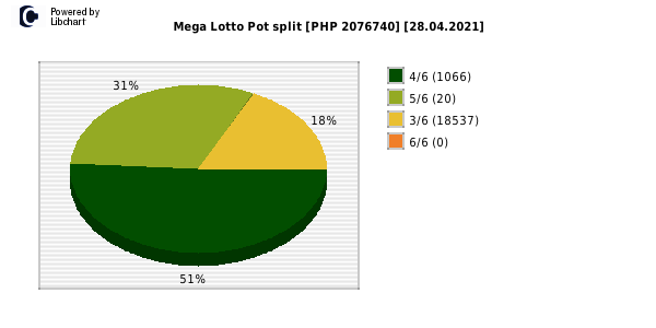 Mega Lotto payouts draw nr. 2161 day 28.04.2021