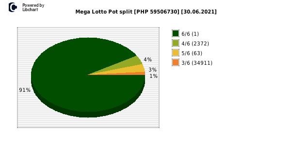 Mega Lotto payouts draw nr. 2188 day 30.06.2021