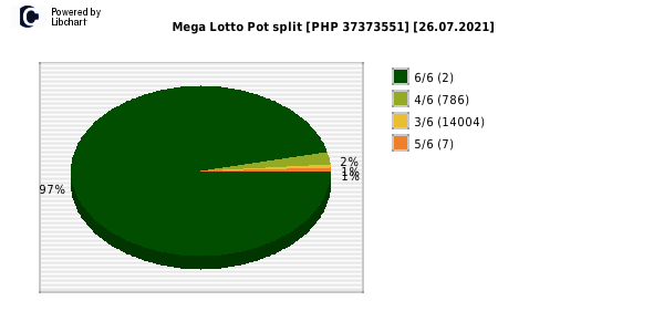 Mega Lotto payouts draw nr. 2199 day 26.07.2021