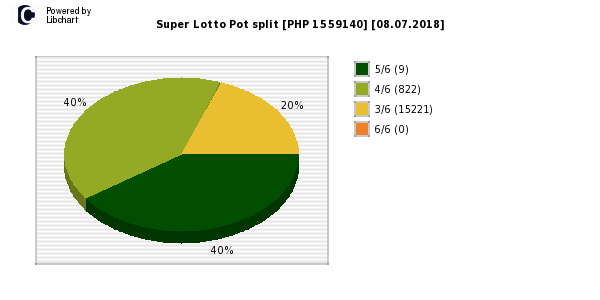 Super Lotto payouts draw nr. 1661 day 08.07.2018