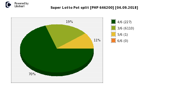 Super Lotto payouts draw nr. 1686 day 04.09.2018