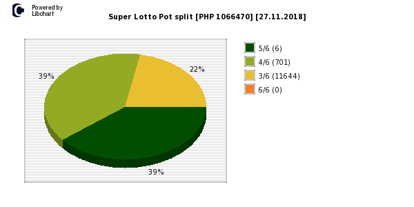 Super Lotto payouts draw nr. 1722 day 27.11.2018