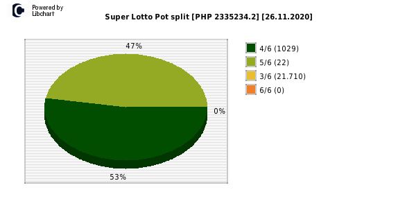 Super Lotto payouts draw nr. 1975 day 26.11.2020