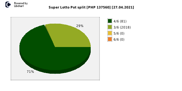 Super Lotto payouts draw nr. 2038 day 27.04.2021