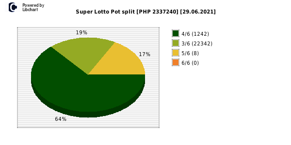 Super Lotto payouts draw nr. 2065 day 29.06.2021