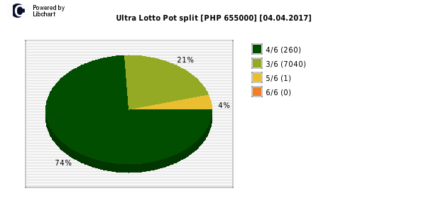 Ultra Lotto payouts draw nr. 0225 day 04.04.2017