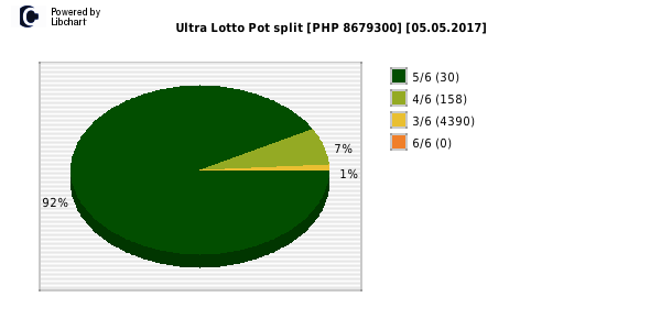 Ultra Lotto payouts draw nr. 0236 day 05.05.2017