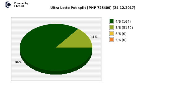 Ultra Lotto payouts draw nr. 0336 day 24.12.2017