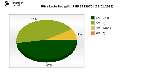 Ultra Lotto payouts draw nr. 0351 day 28.01.2018