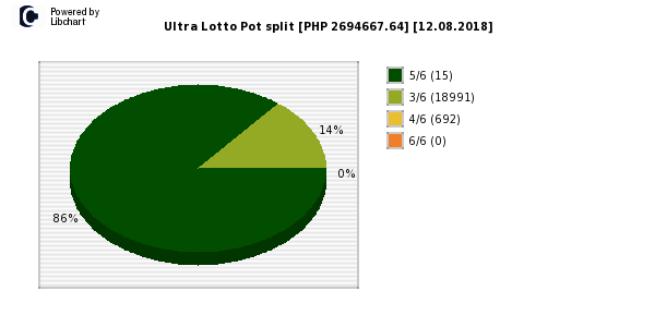 Ultra Lotto payouts draw nr. 0433 day 12.08.2018