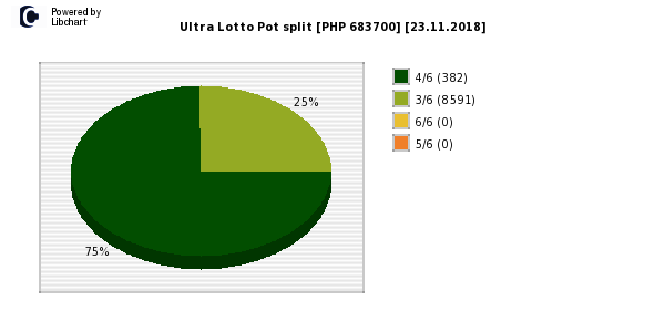 Ultra Lotto payouts draw nr. 0477 day 23.11.2018