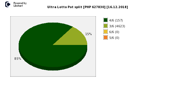 Ultra Lotto payouts draw nr. 0487 day 16.12.2018