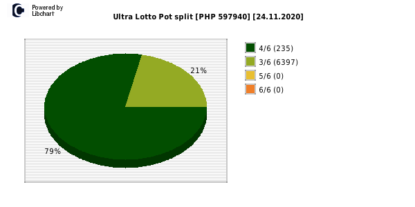 Ultra Lotto payouts draw nr. 0732 day 24.11.2020