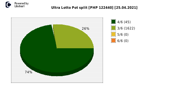 Ultra Lotto payouts draw nr. 0793 day 25.04.2021