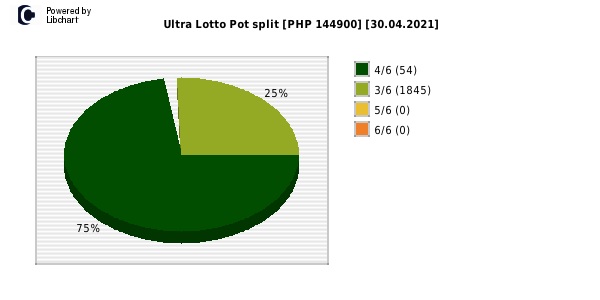 Ultra Lotto payouts draw nr. 0795 day 30.04.2021