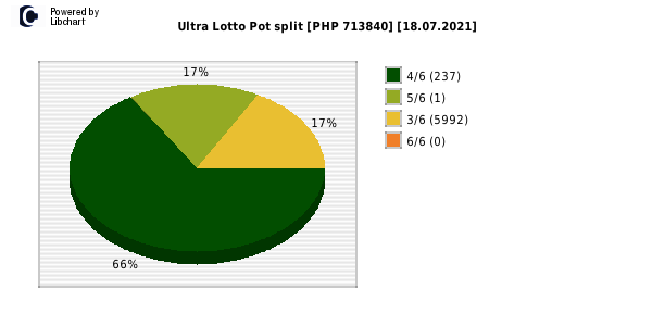 Ultra Lotto payouts draw nr. 0829 day 18.07.2021